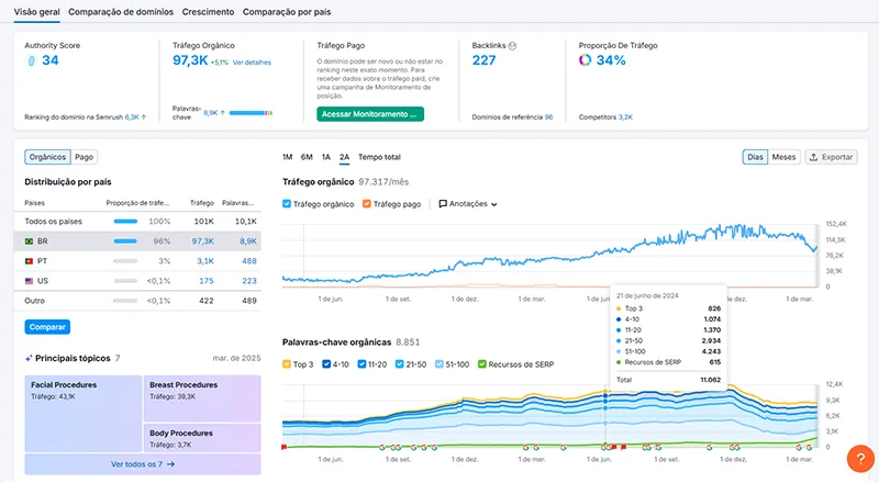 agência SEO para médicos